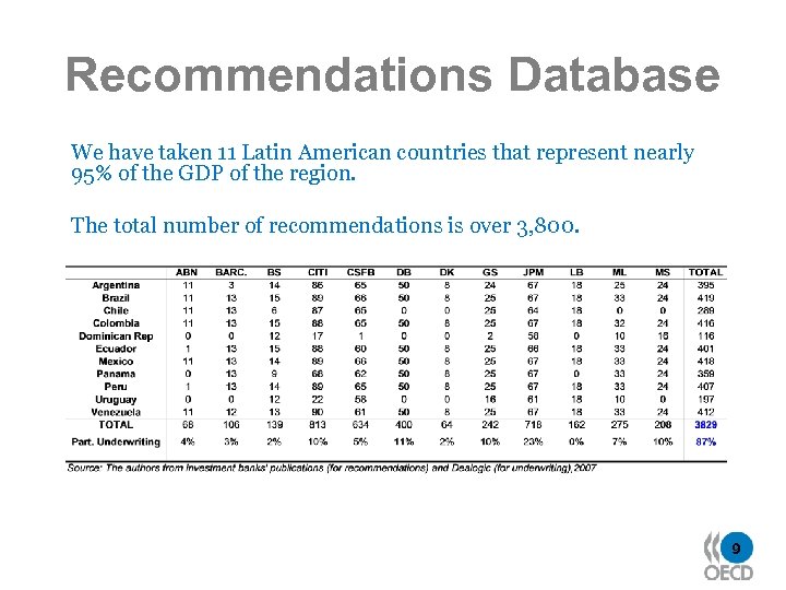 Recommendations Database We have taken 11 Latin American countries that represent nearly 95% of