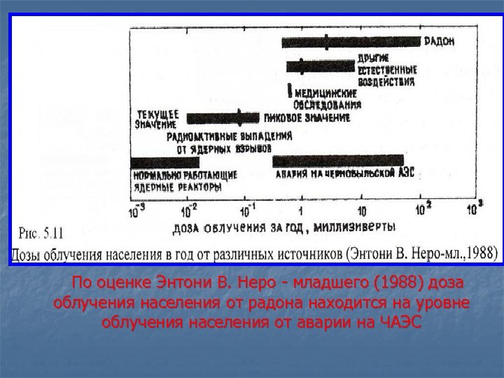  По оценке Энтони В. Неро - младшего (1988) доза облучения населения от радона