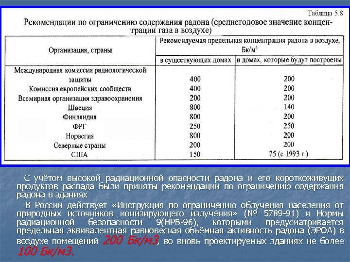 С учётом высокой радиационной опасности радона и его короткоживущих продуктов распада были приняты