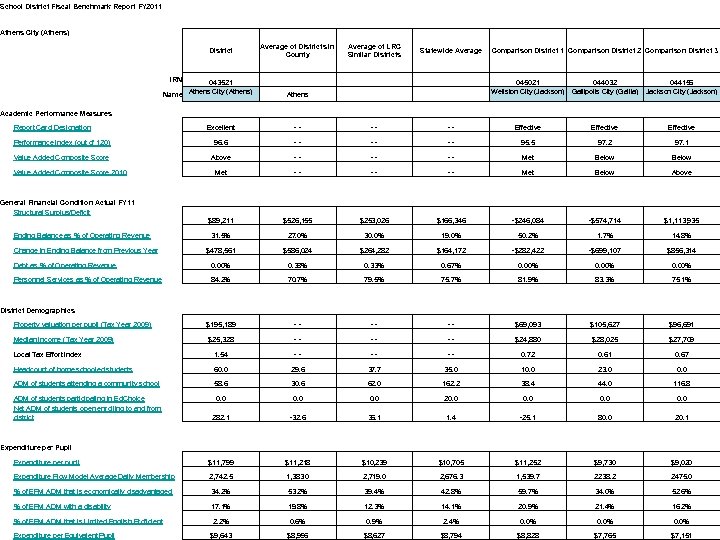  School District Fiscal Benchmark Report FY 2011 Athens City (Athens) Average of Districts