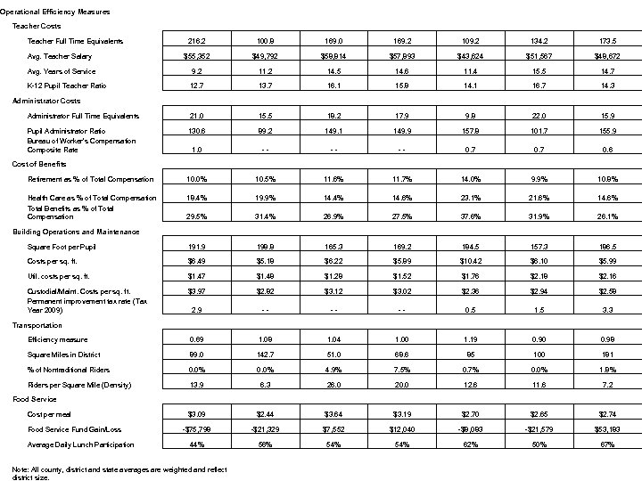 Operational Efficiency Measures Teacher Costs Teacher Full Time Equivalents 216. 2 100. 8 169.