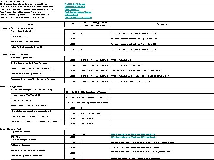 General Data Resources EMIS data and reporting details can be found here: USAS fund,
