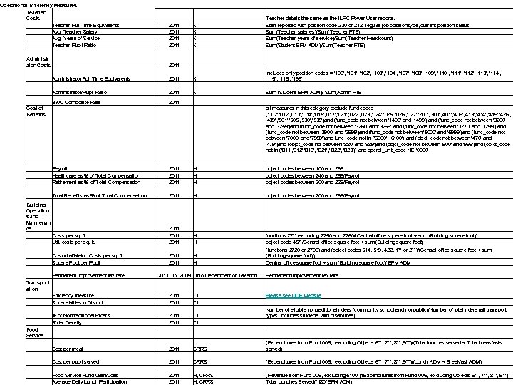 Operational Efficiency Measures Teacher Costs Teacher Full Time Equivalents Avg. Teacher Salary Avg. Years