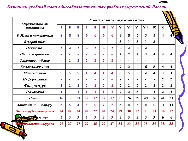 Базисный учебный план общеобразовательных учебных учреждений России Количество часов в неделю по классам Образовательные