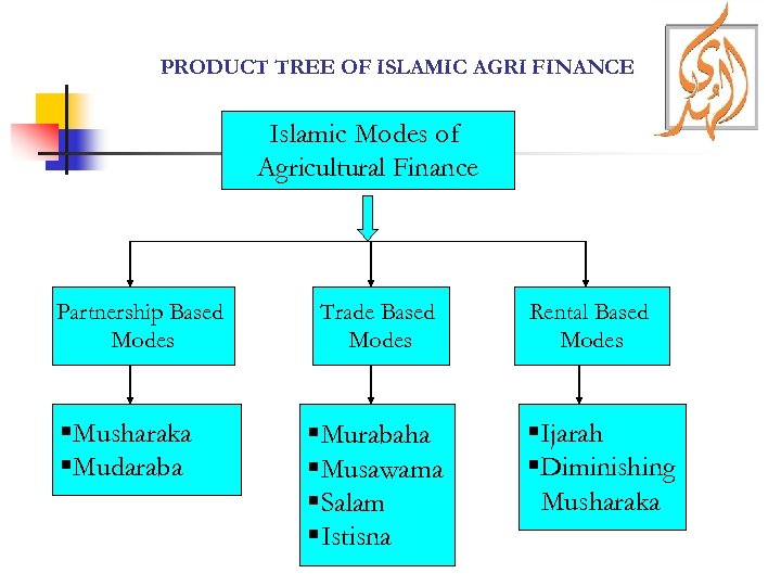 PRODUCT TREE OF ISLAMIC AGRI FINANCE Islamic Modes of Agricultural Finance Partnership Based Modes