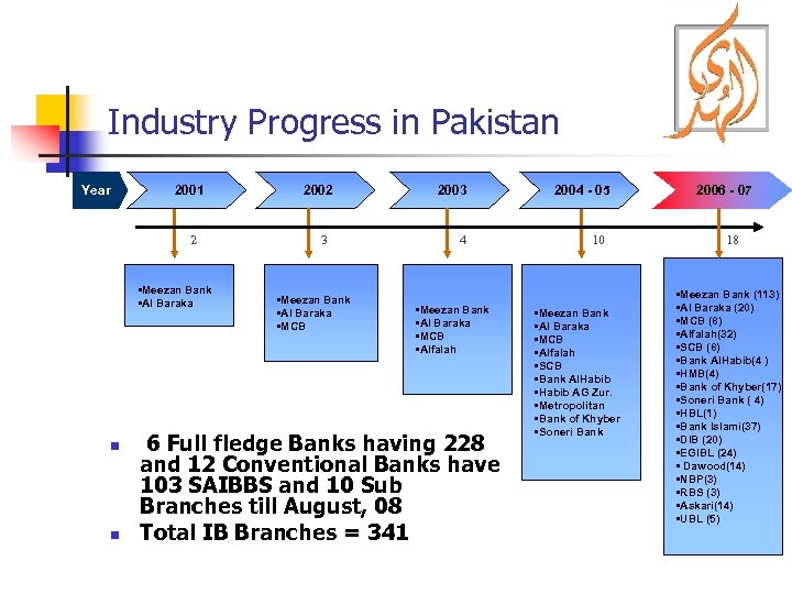 Industry Progress in Pakistan Year 2001 2 • Meezan Bank • Al Baraka n