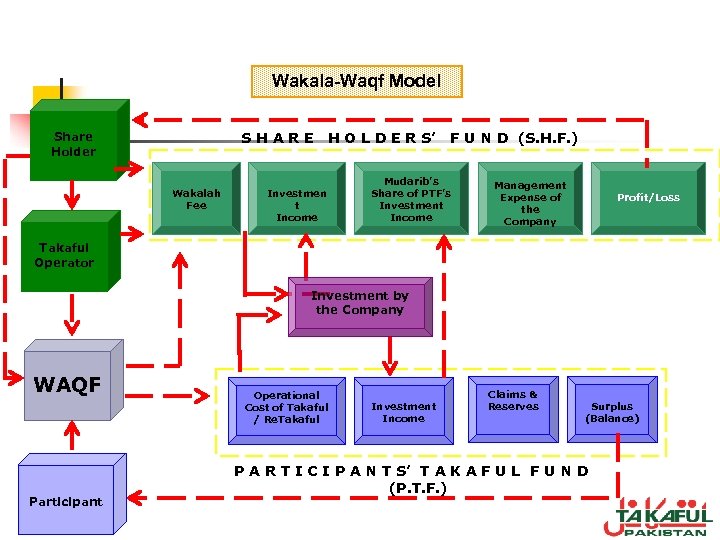 Wakala-Waqf Model SHARE Share Holder Wakalah Fee H O L D E R S’