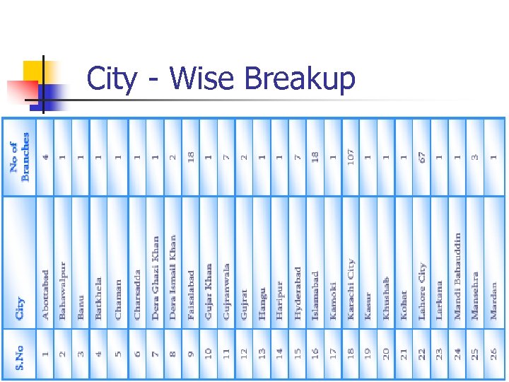 City - Wise Breakup 