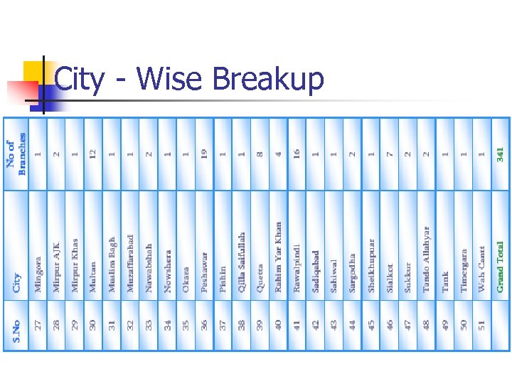 City - Wise Breakup 
