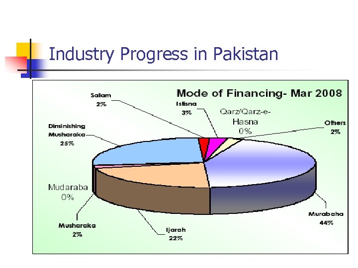 Industry Progress in Pakistan 