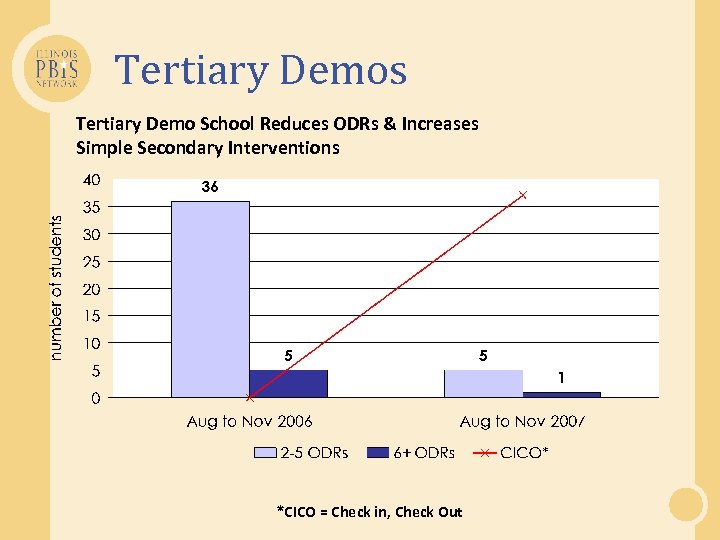 Tertiary Demos Tertiary Demo School Reduces ODRs & Increases Simple Secondary Interventions *CICO =