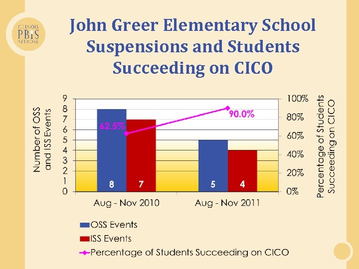 John Greer Elementary School Suspensions and Students Succeeding on CICO 