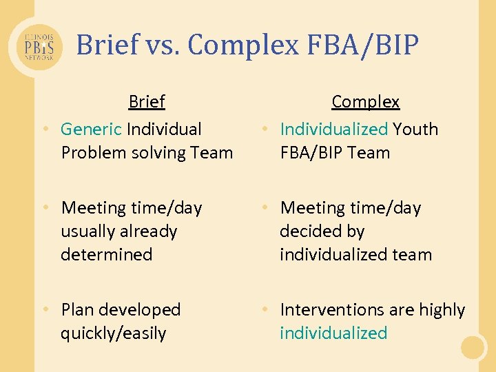 Brief vs. Complex FBA/BIP Brief • Generic Individual Problem solving Team Complex • Individualized