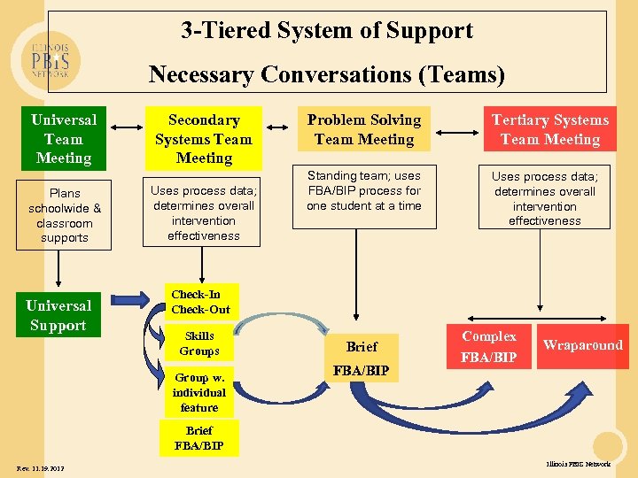 3 -Tiered System of Support Necessary Conversations (Teams) Universal Team Meeting Plans schoolwide &
