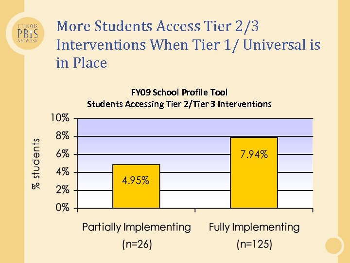 More Students Access Tier 2/3 Interventions When Tier 1/ Universal is in Place FY