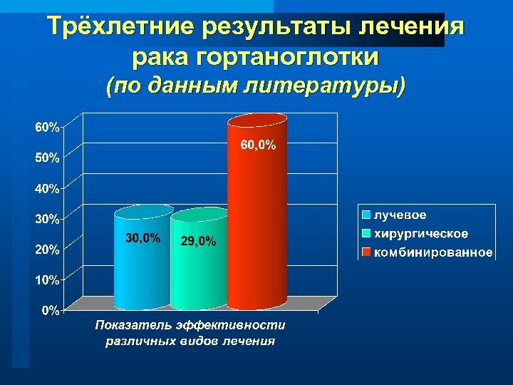 Трёхлетние результаты лечения рака гортаноглотки (по данным литературы) 