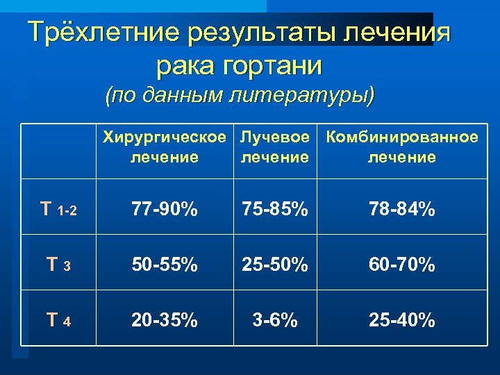 Трёхлетние результаты лечения рака гортани (по данным литературы) Хирургическое Лучевое Комбинированное лечение Т 1