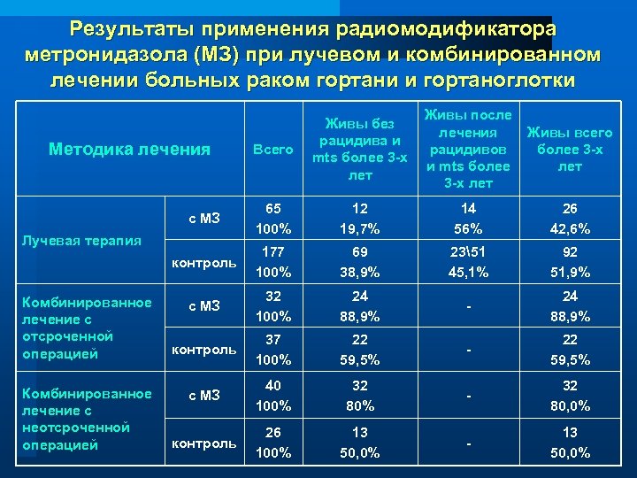 Результаты применения радиомодификатора метронидазола (МЗ) при лучевом и комбинированном лечении больных раком гортани и