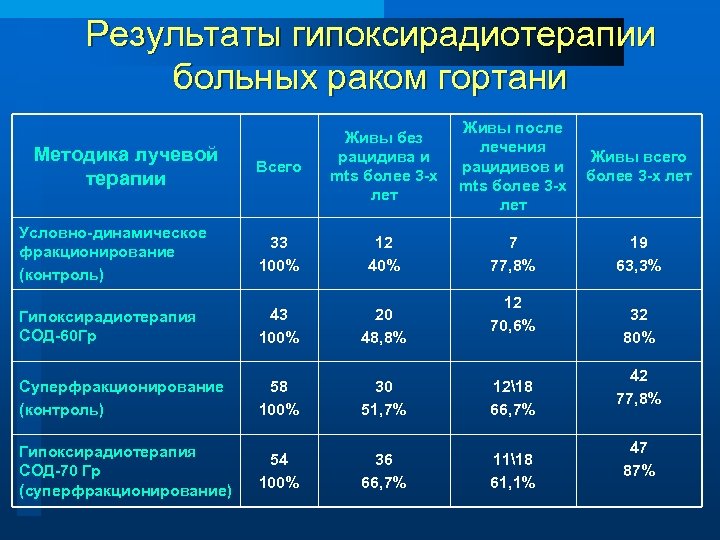 Результаты гипоксирадиотерапии больных раком гортани Всего Живы без рацидива и mts более 3 -х