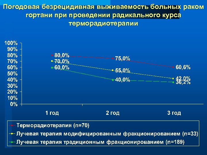Погодовая безрецидивная выживаемость больных раком гортани проведении радикального курса терморадиотерапии 