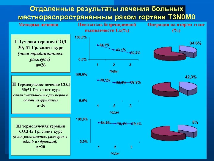 Отдаленные результаты лечения больных местнораспространенным раком гортани T 3 N 0 M 0 