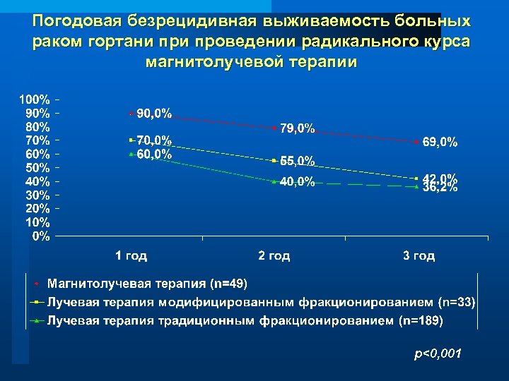 Погодовая безрецидивная выживаемость больных раком гортани проведении радикального курса магнитолучевой терапии р<0, 001 