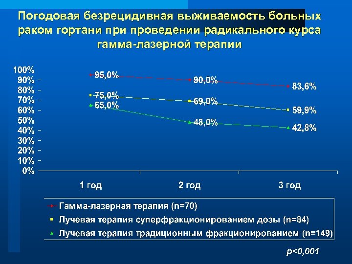 Погодовая безрецидивная выживаемость больных раком гортани проведении радикального курса гамма-лазерной терапии р<0, 001 