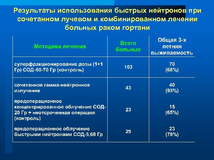 Результаты использования быстрых нейтронов при сочетанном лучевом и комбинированном лечении больных раком гортани 