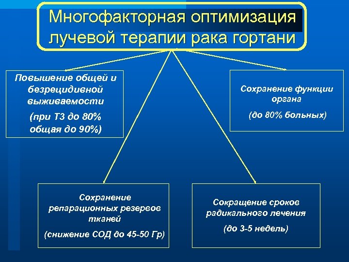 Многофакторная оптимизация лучевой терапии рака гортани Повышение общей и безрецидивной выживаемости (при Т 3