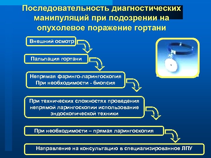 Последовательность диагностических манипуляций при подозрении на опухолевое поражение гортани Внешний осмотр Пальпация гортани Непрямая
