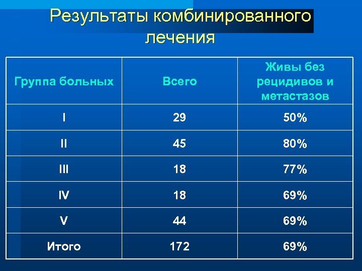 Результаты комбинированного лечения Группа больных Всего Живы без рецидивов и метастазов I 29 50%