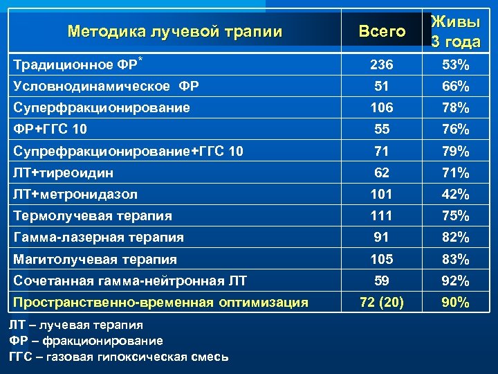 Всего Живы 3 года Традиционное ФР* 236 53% Условнодинамическое ФР 51 66% Суперфракционирование 106