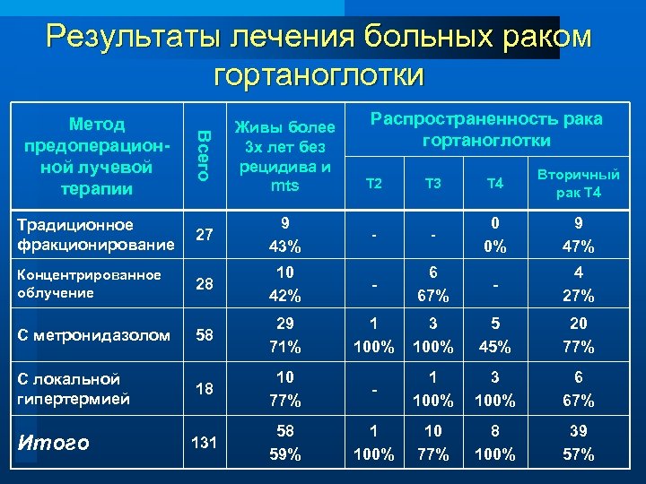 Результаты лечения больных раком гортаноглотки Распространенность рака гортаноглотки Всего Метод предоперационной лучевой терапии Живы