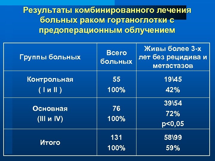 Результаты комбинированного лечения больных раком гортаноглотки с предоперационным облучением Группы больных Контрольная ( I