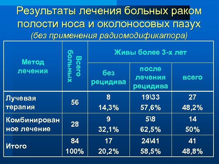 Результаты лечения больных раком полости носа и околоносовых пазух (без применения радиомодификатора) Лучевая терапия
