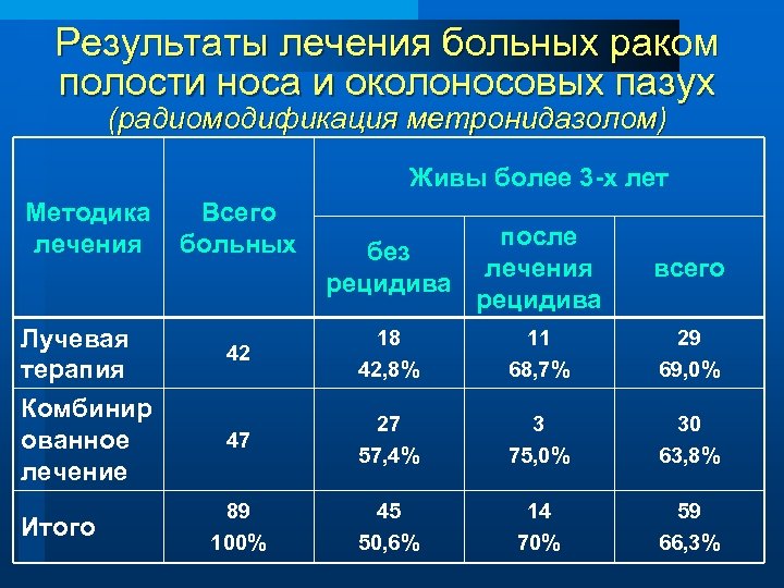Результаты лечения больных раком полости носа и околоносовых пазух (радиомодификация метронидазолом) Живы более 3