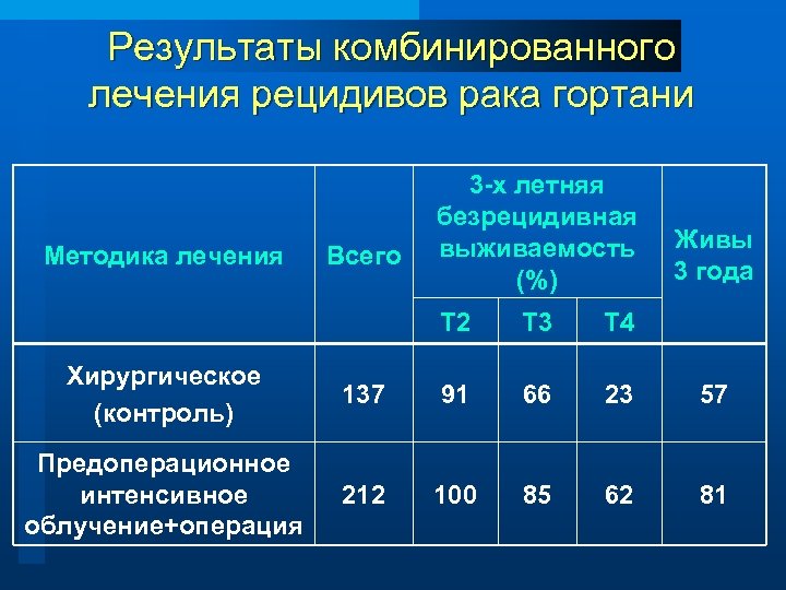 Результаты комбинированного лечения рецидивов рака гортани Методика лечения Всего 3 -х летняя безрецидивная выживаемость