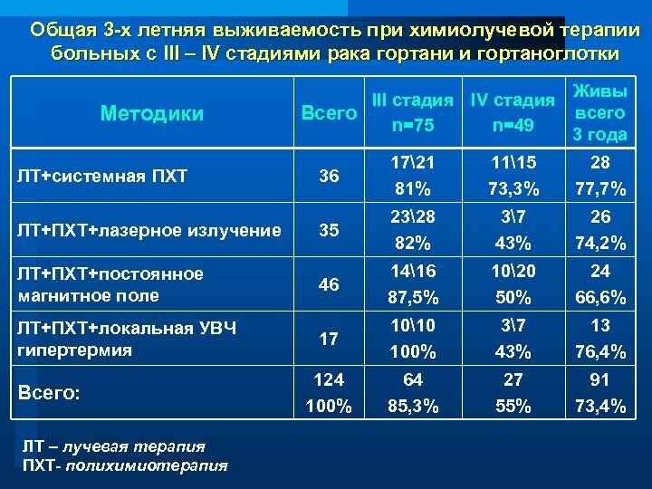 Общая 3 -х летняя выживаемость при химиолучевой терапии больных с III – IV стадиями