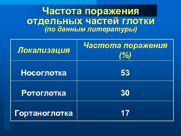 Частота поражения отдельных частей глотки (по данным литературы) Локализация Частота поражения (%) Носоглотка 53