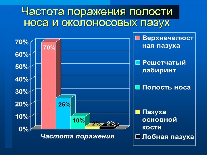 Частота поражения полости носа и околоносовых пазух 