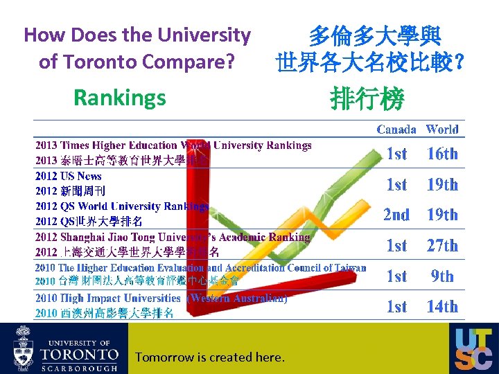 How Does the University of Toronto Compare? 多倫多大學與 世界各大名校比較？ Rankings Tomorrow is created here.