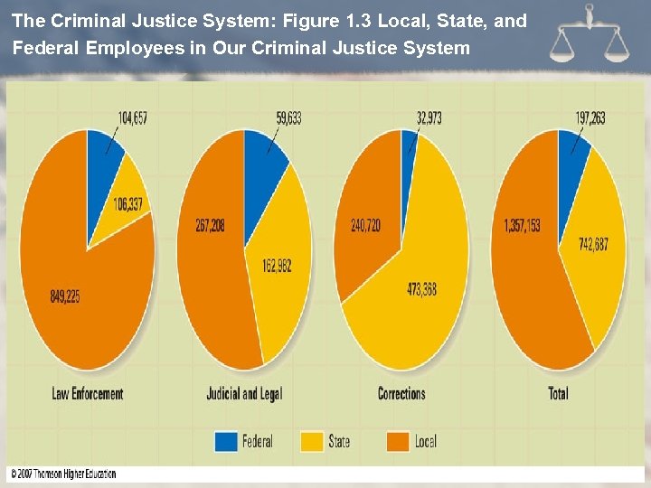 The Criminal Justice System: Figure 1. 3 Local, State, and Federal Employees in Our