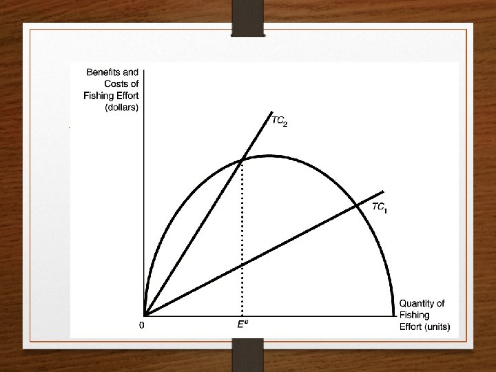 FIGURE 14. 7 Effect of Regulation 