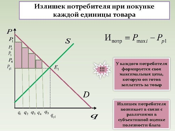 Величина излишков потребителя. Излишек потребителя график. Излишек потребителя и производителя. Величина излишка потребителя. Потребительский излишек.