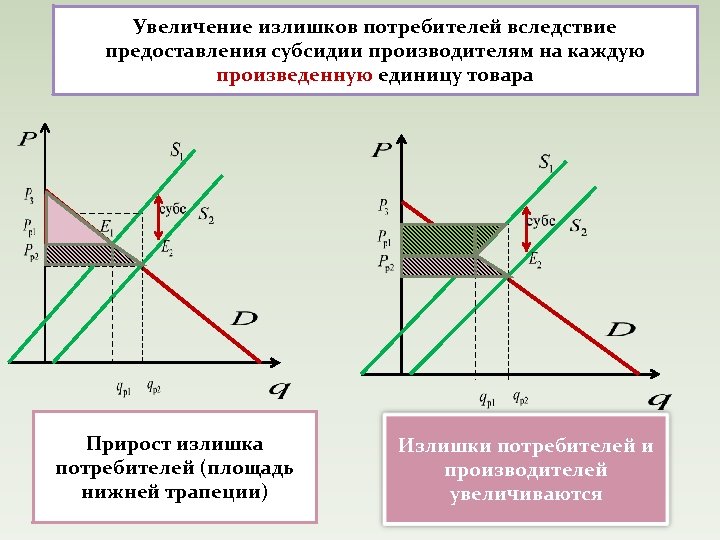 Величина излишков потребителя. Излишек потребителя и производителя график. Излишек потребителя и излишек производителя. Величина излишка потребителя. Излишек потребителя при дотации.