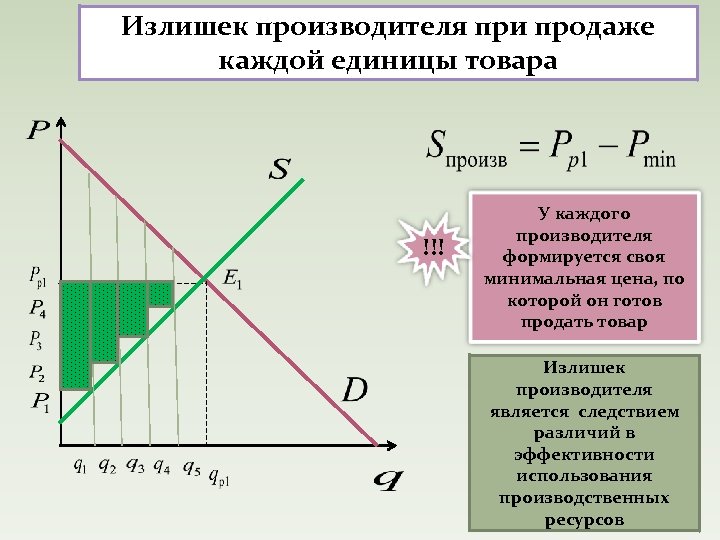 Излишек производителя при продаже каждой единицы товара !!! У каждого производителя формируется своя минимальная