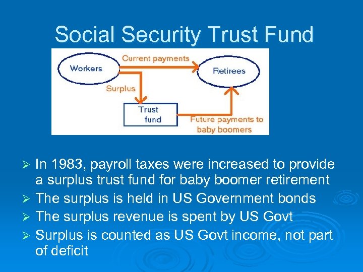 Social Security Trust Fund In 1983, payroll taxes were increased to provide a surplus