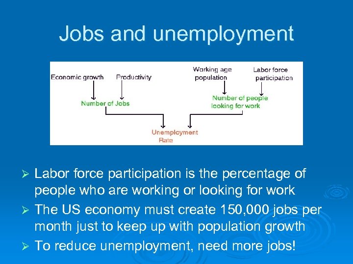 Jobs and unemployment Labor force participation is the percentage of people who are working