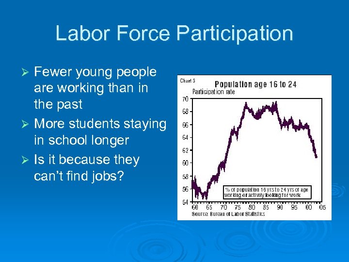 Labor Force Participation Fewer young people are working than in the past Ø More