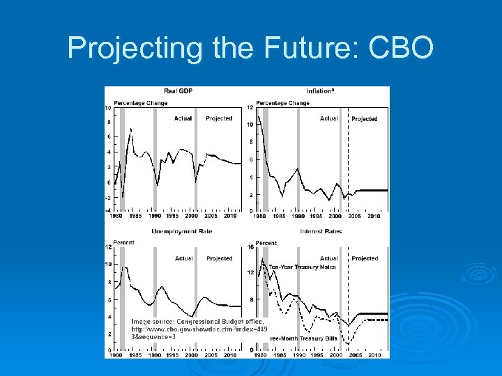 Projecting the Future: CBO 